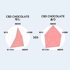 CBD CHOCOLATE　睡眠の質