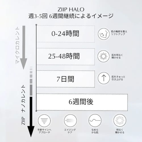 ZIIP HALO　継続使用のイメージ